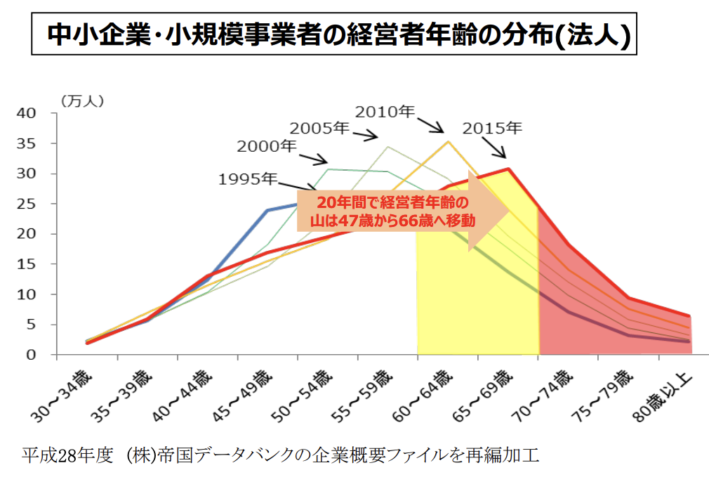中小企業・小規模事業者におけるM&Aの現状と課題