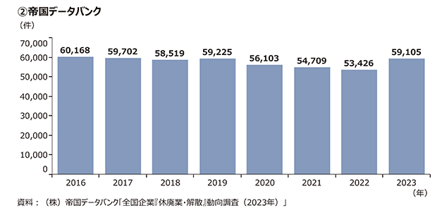 2022年の税理士事務所の廃業数