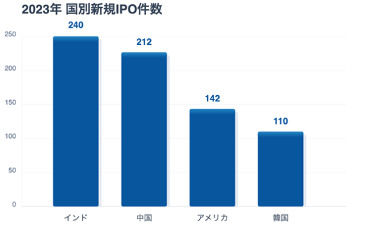 IPO件数の比較（2023年）