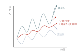 分散投資のイメージ