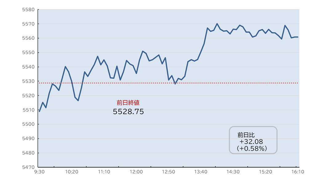 S&P500日中足チャート