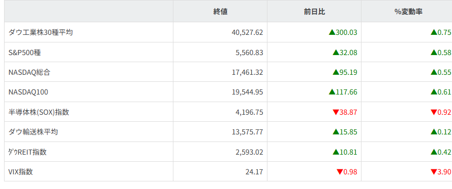 主要株価指数