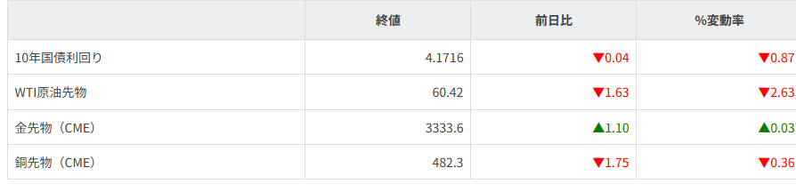 債券・商品市況