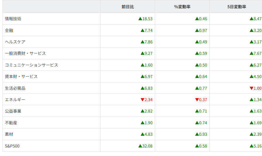 S&P500セクター別