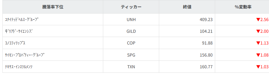 S&P100種騰落率ランキング