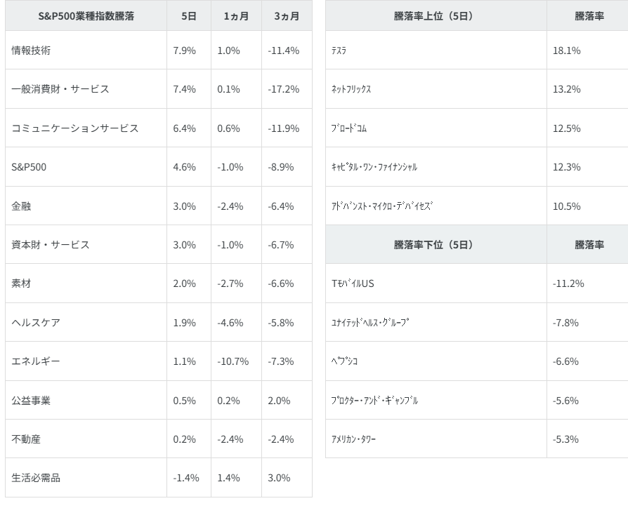 図表2 業種別指数騰落率・個別銘柄騰落率