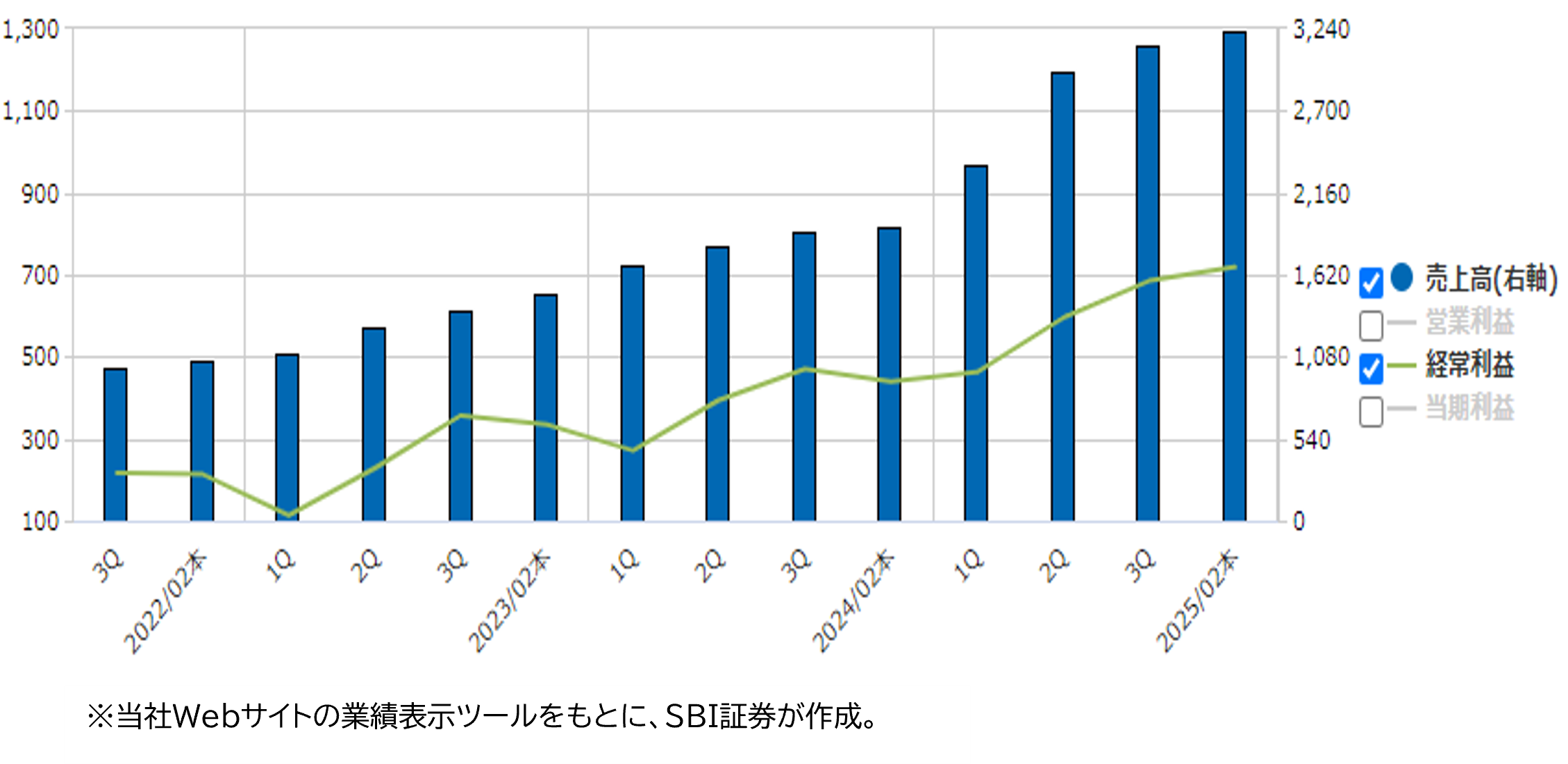 ★業績推移(百万円)