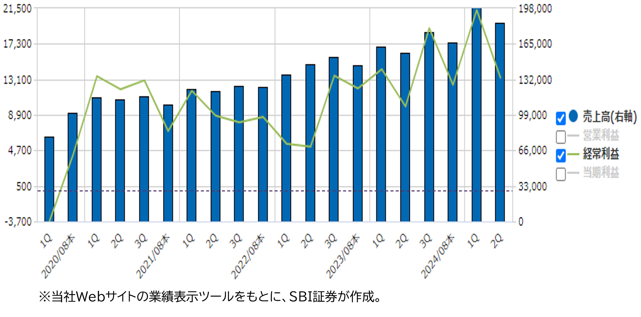 ★業績推移(百万円)