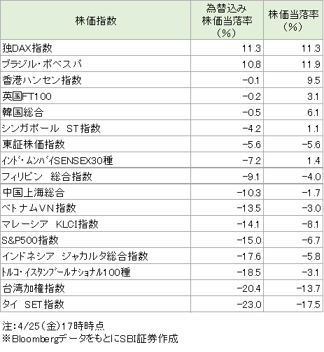 主要国株価指数の年初来騰落率