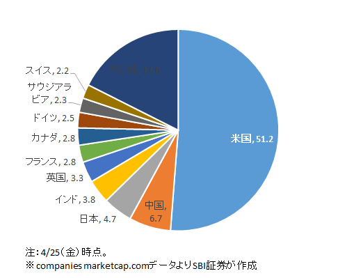 世界の株式時価総額構成比(%)