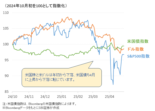 「米国売り」は続くのか?