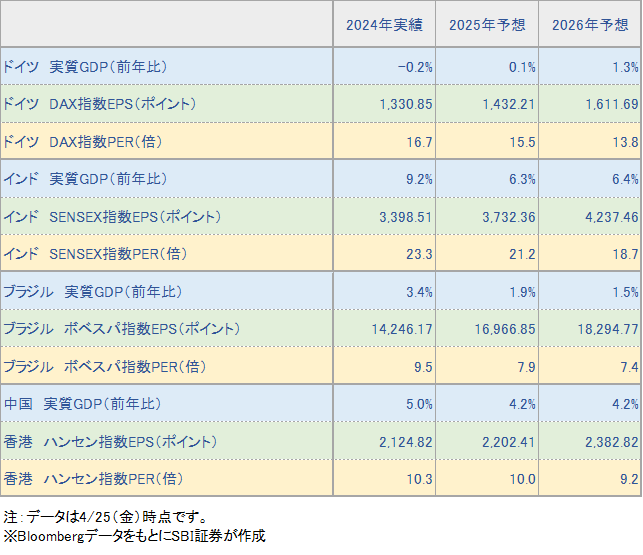 紹介市場のGDPと主要株価指数の投資指標