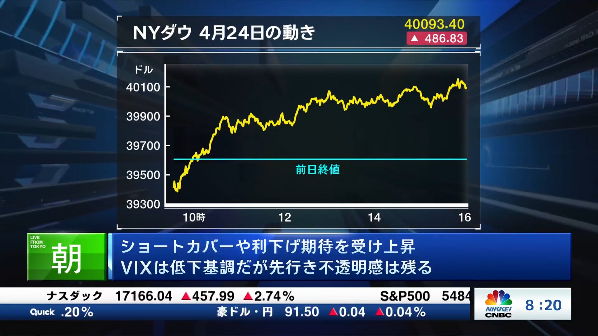 ショートカバーや利下げ期待を受け上昇 VIXは低下基調だが先行き不透明感は残る