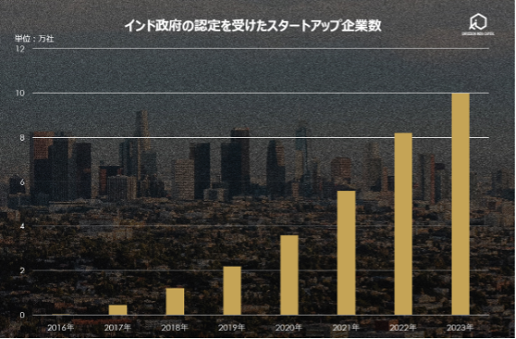 インド政府の認定を受けたスタートアップ企業数