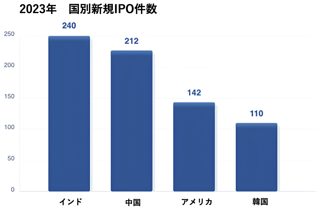 IPO件数の比較（2023年）