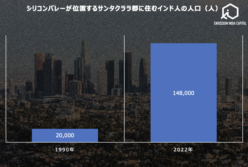 シリコンバレーが位置するサンタクララ郡に住むインド人の人口（人）
