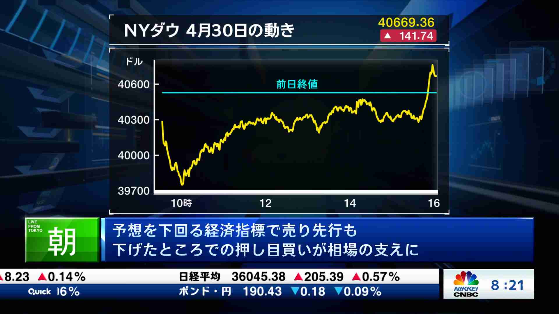 予想を下回る経済指標で売り先行も 下げたところでの押し目買いが相場の支えに