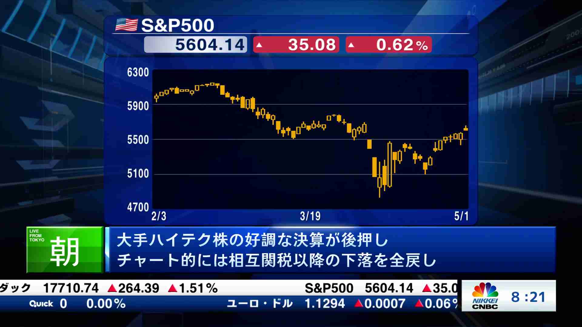 大手ハイテク株の好調な決算が後押し チャート的には相互関税以降の下落を全戻し