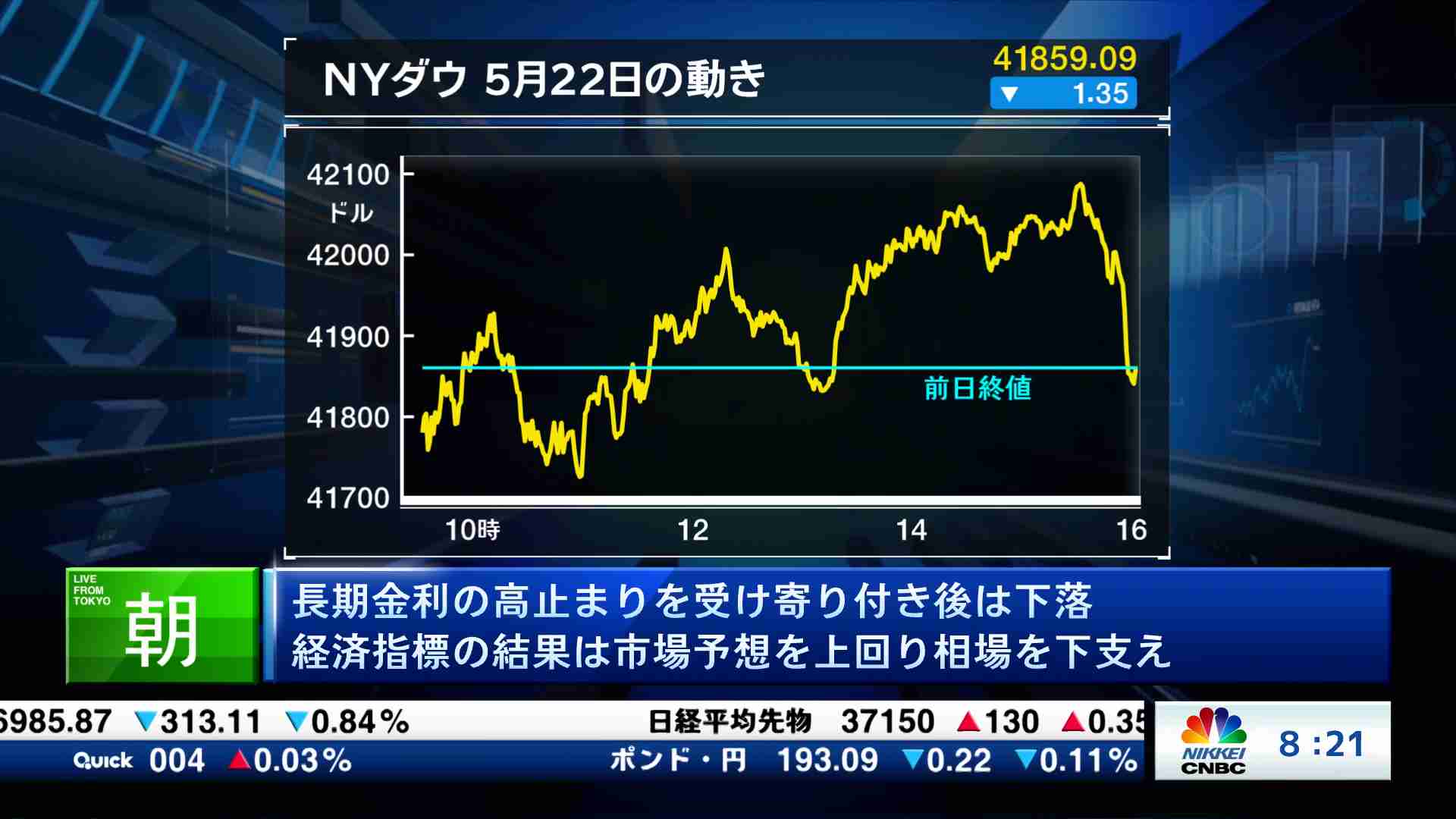 長期金利の高止まりを受け寄り付き後は下落 経済指標の結果は市場予想を上回り相場を下支え