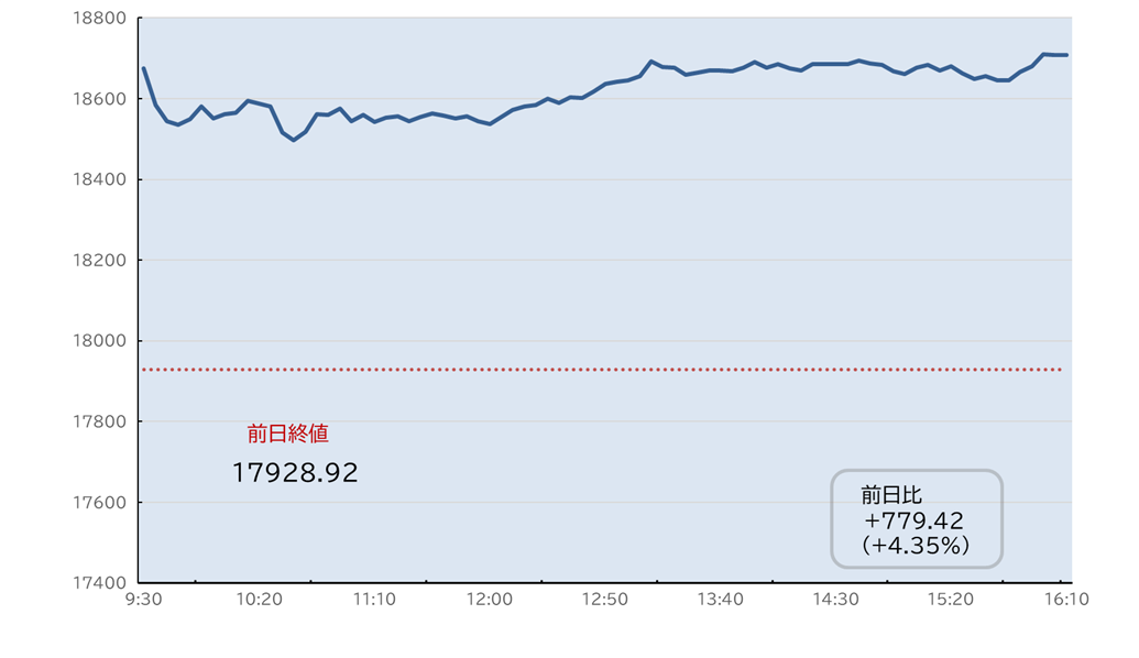 ナスダック日中足チャート
