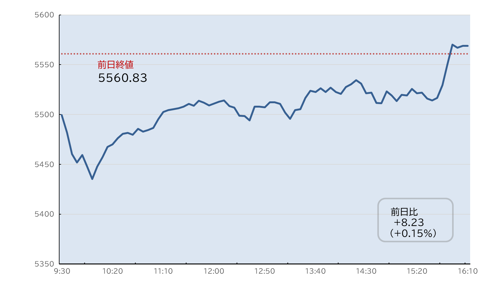S&P500日中足チャート