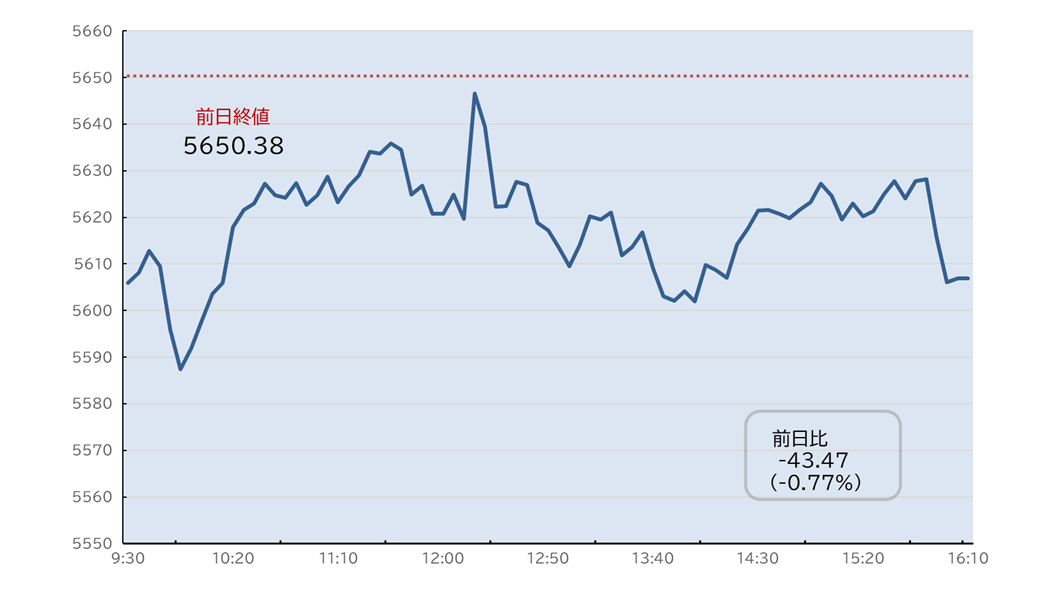 S&P500日中足チャート