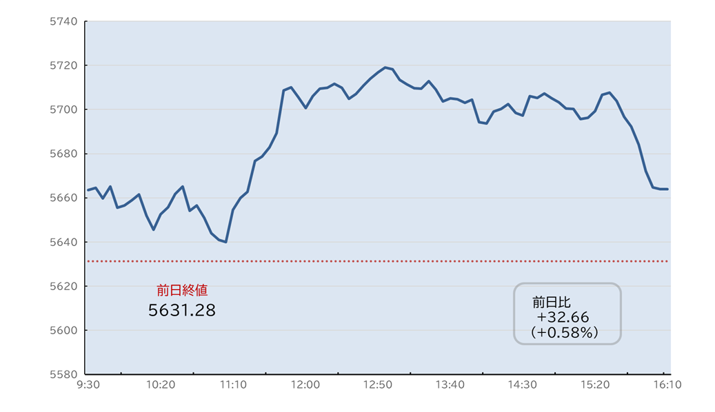 S&P500日中足チャート