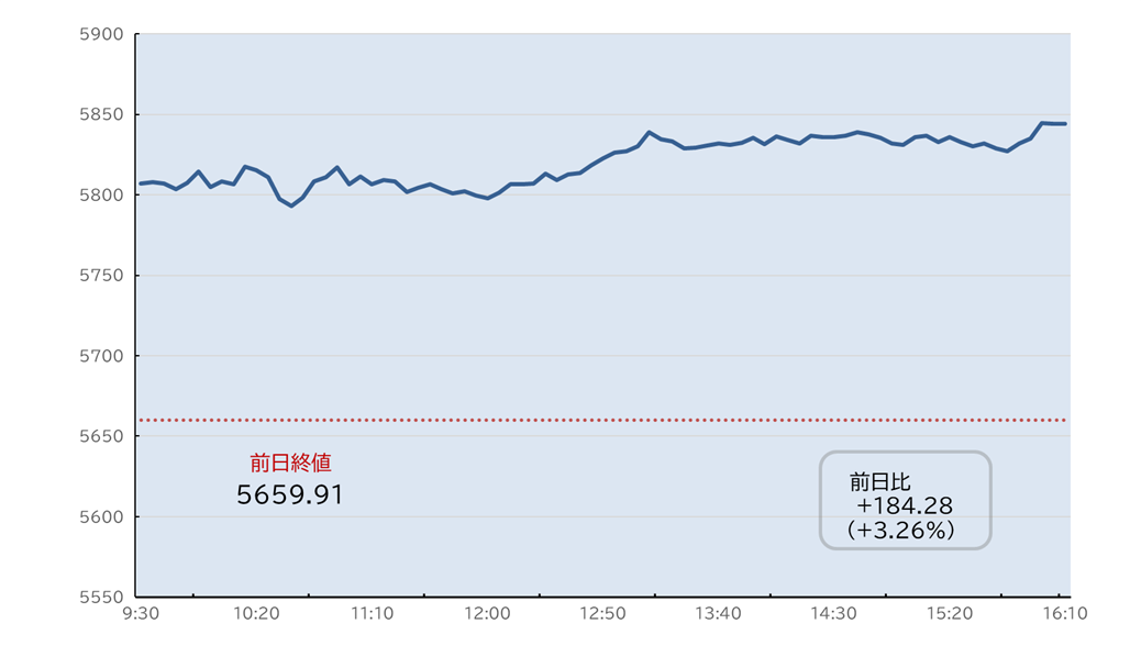 S&P500日中足チャート