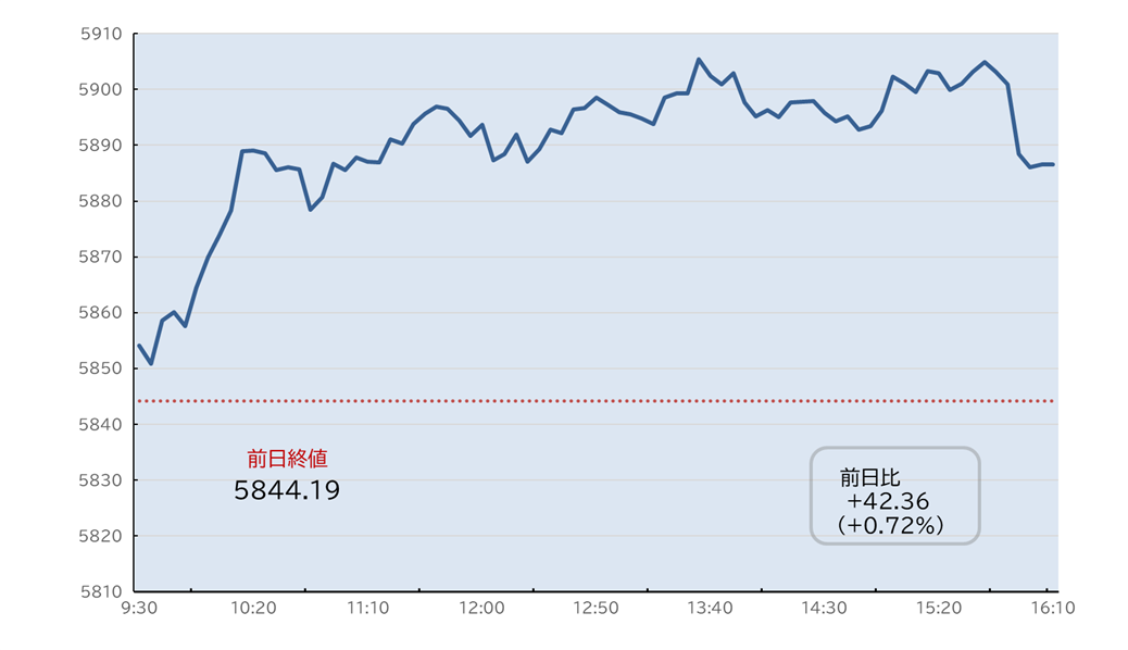 S&P500日中足チャート
