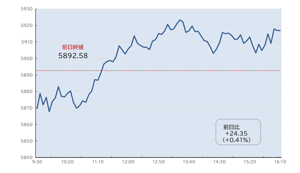 S&P500日中足チャート