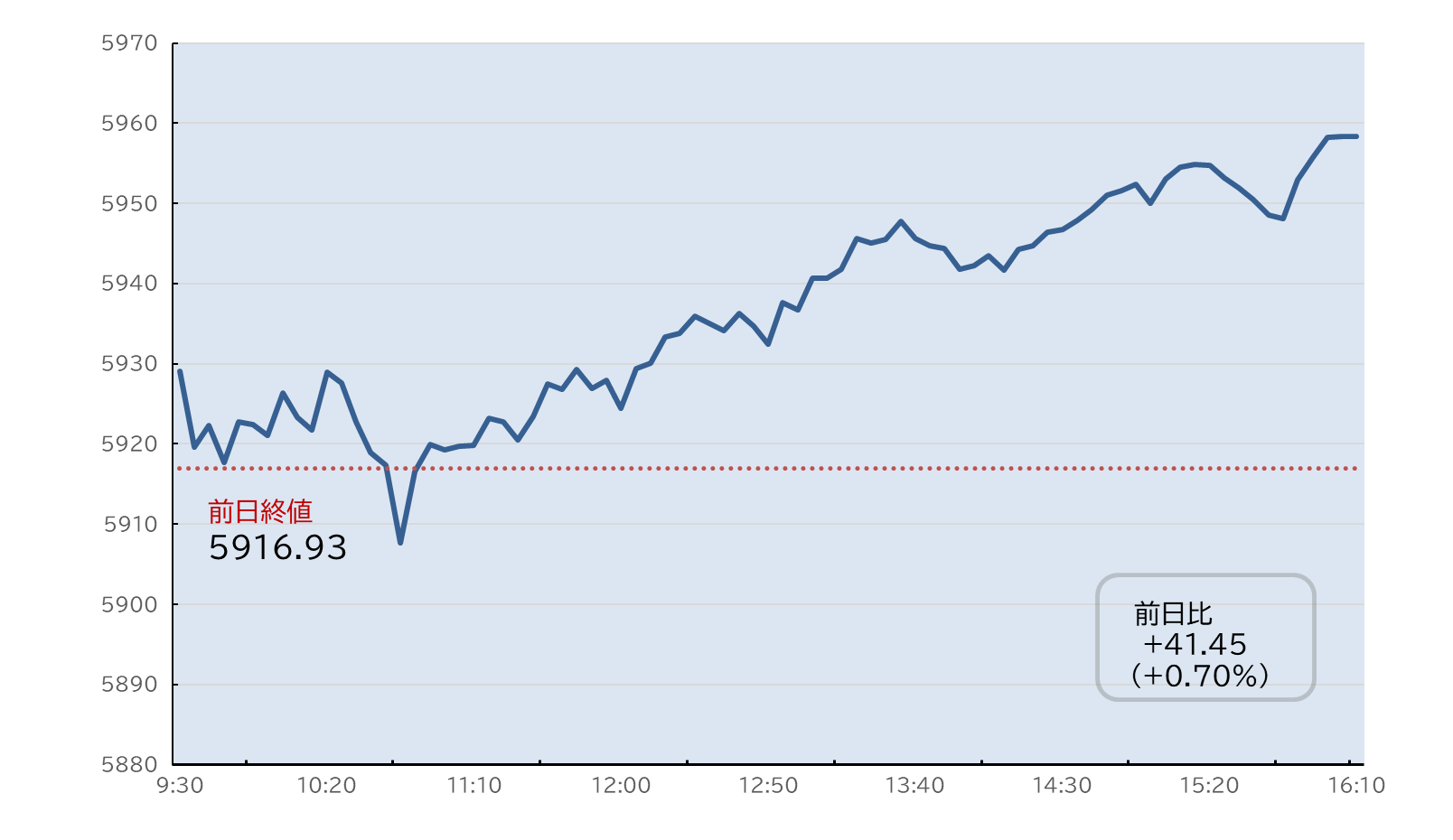 S&P500日中足チャート