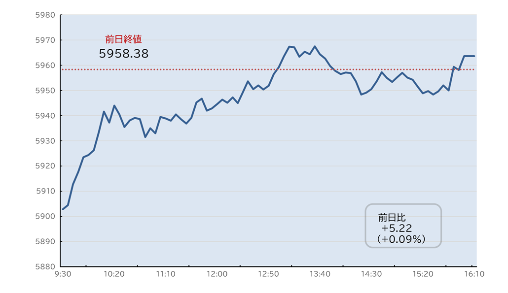 S&P500日中足チャート