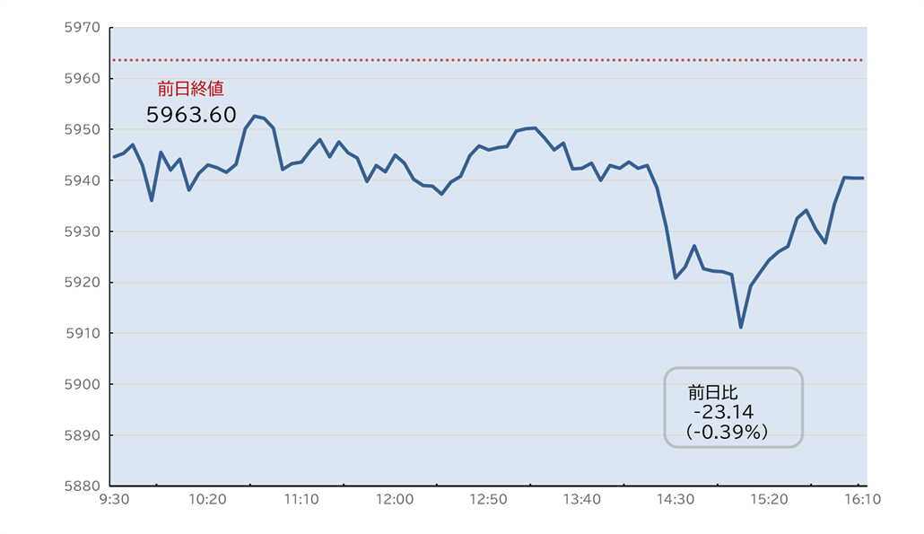 S&P500日中足チャート