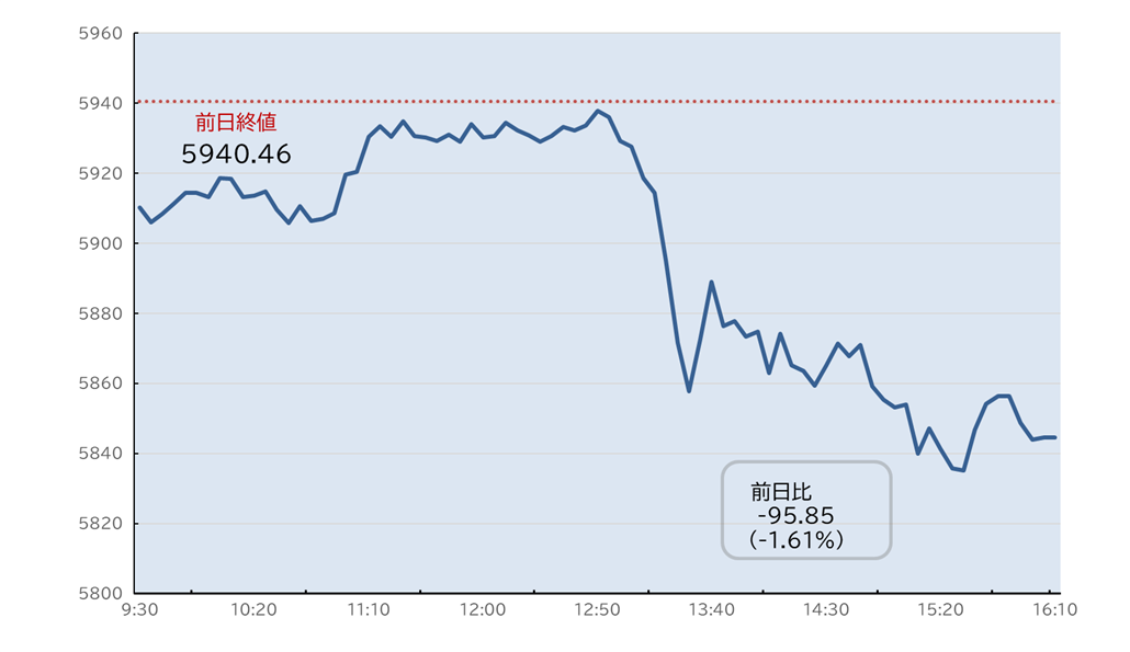 S&P500日中足チャート