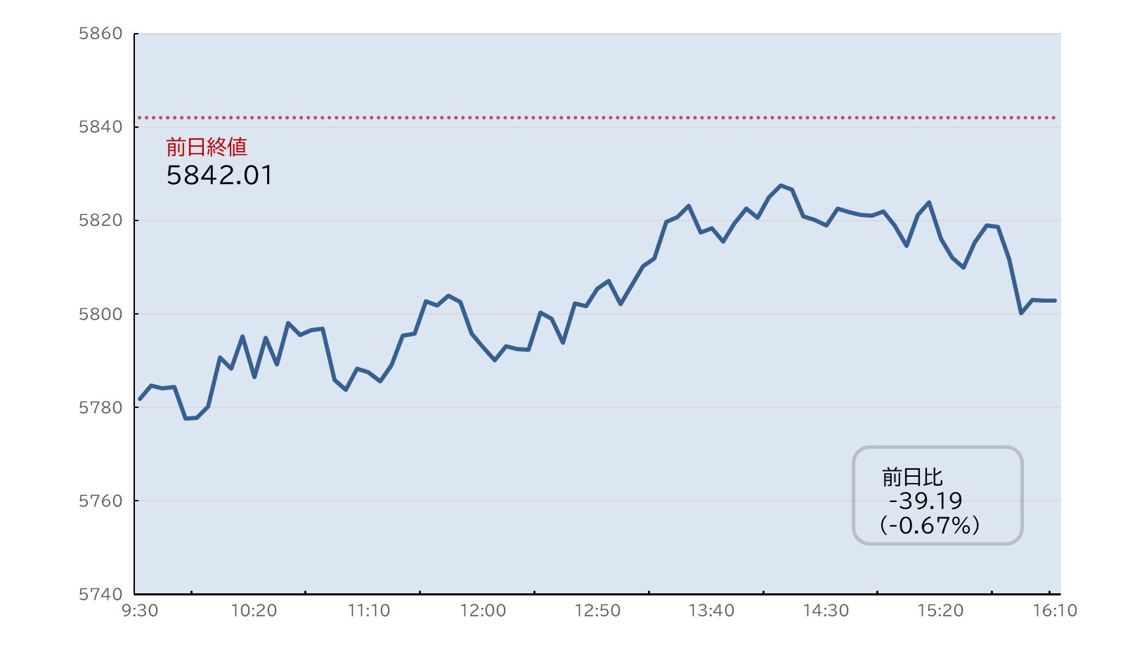 S&P500日中足チャート