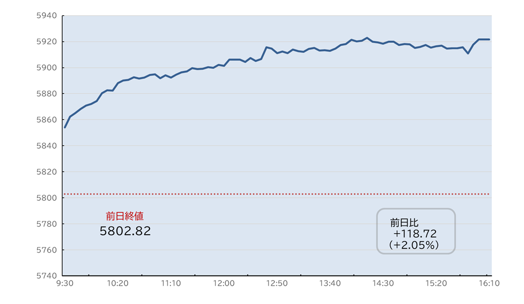 S&P500日中足チャート