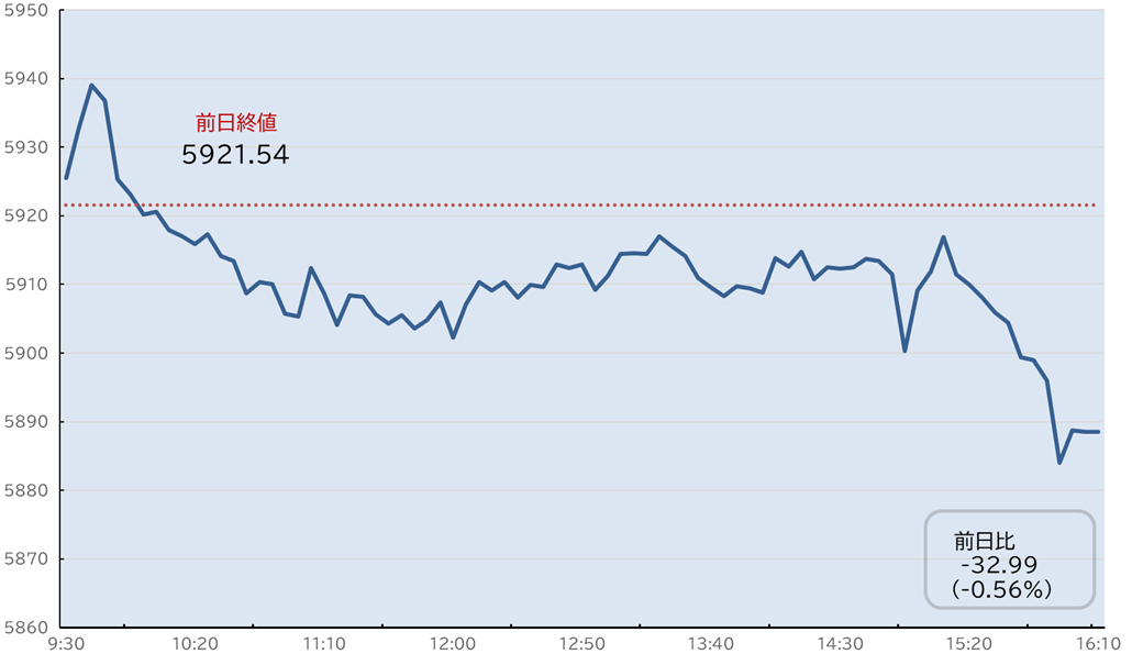 S&P500日中足チャート