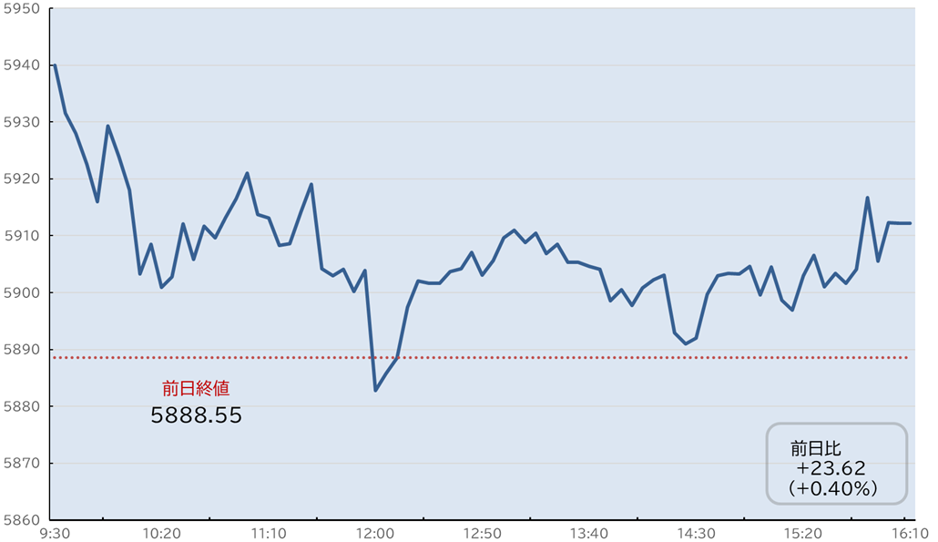 S&P500日中足チャート