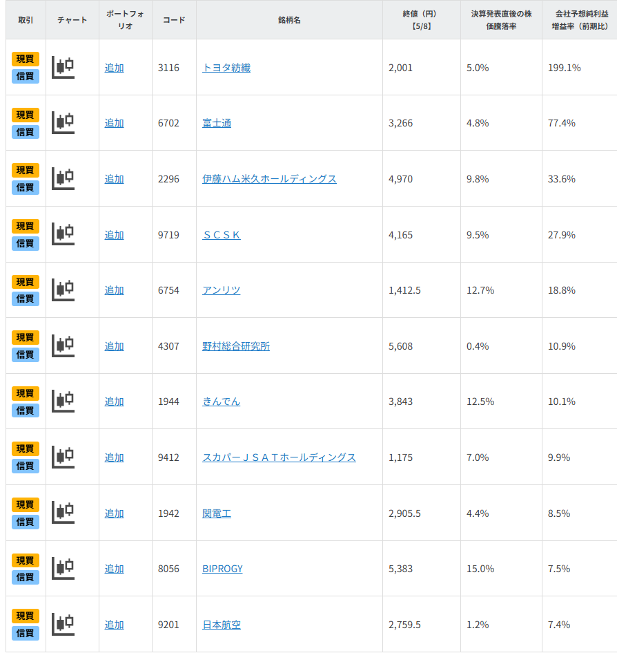決算発表が佳境!株価上昇期待の好業績銘柄11選