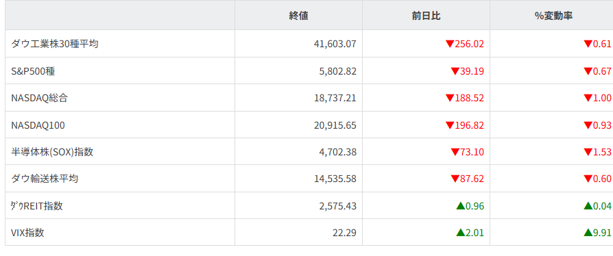 主要株価指数