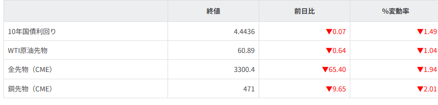 債券・商品市況