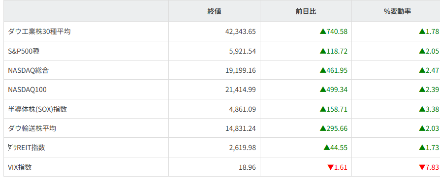 主要株価指数