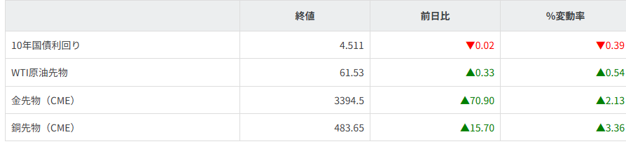 債券・商品市況