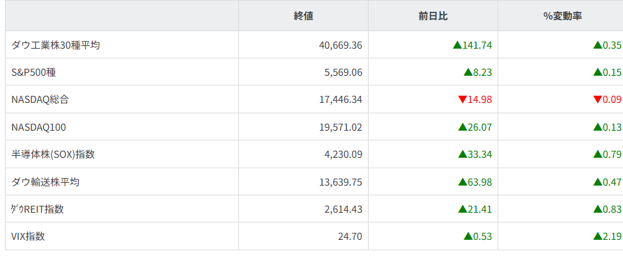 主要株価指数