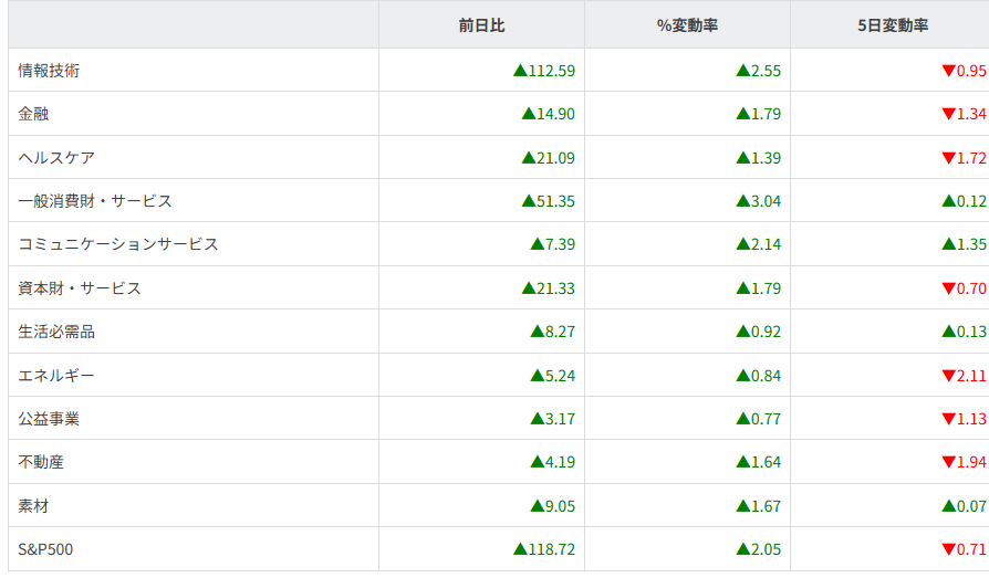 S&P500セクター別