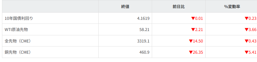 債券・商品市況