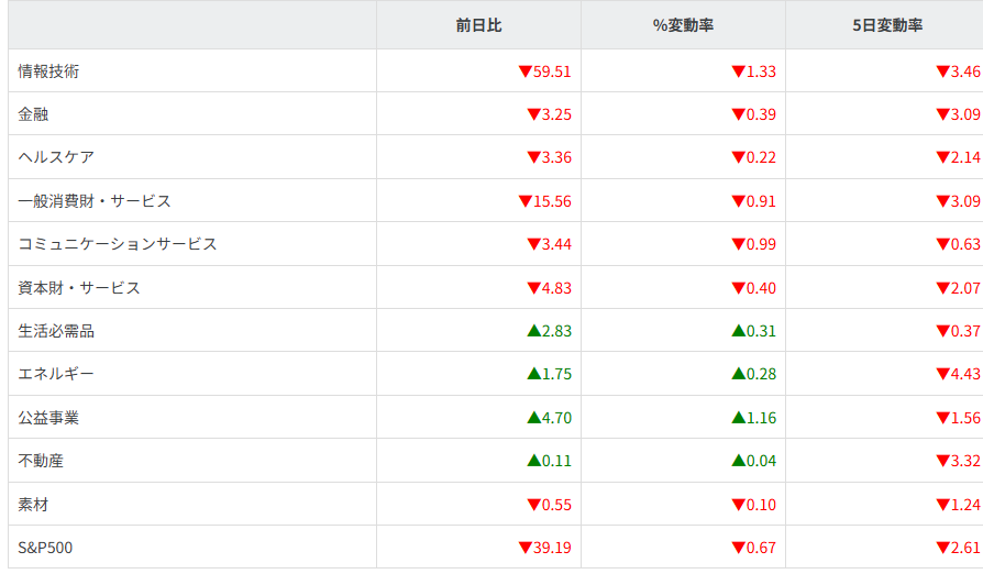 S&P500セクター別