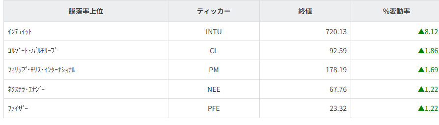 S&P100種騰落率ランキング