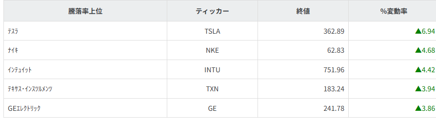 S&P100種騰落率ランキング
