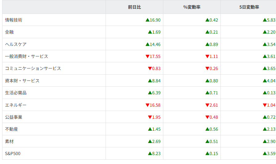 S&P500セクター別